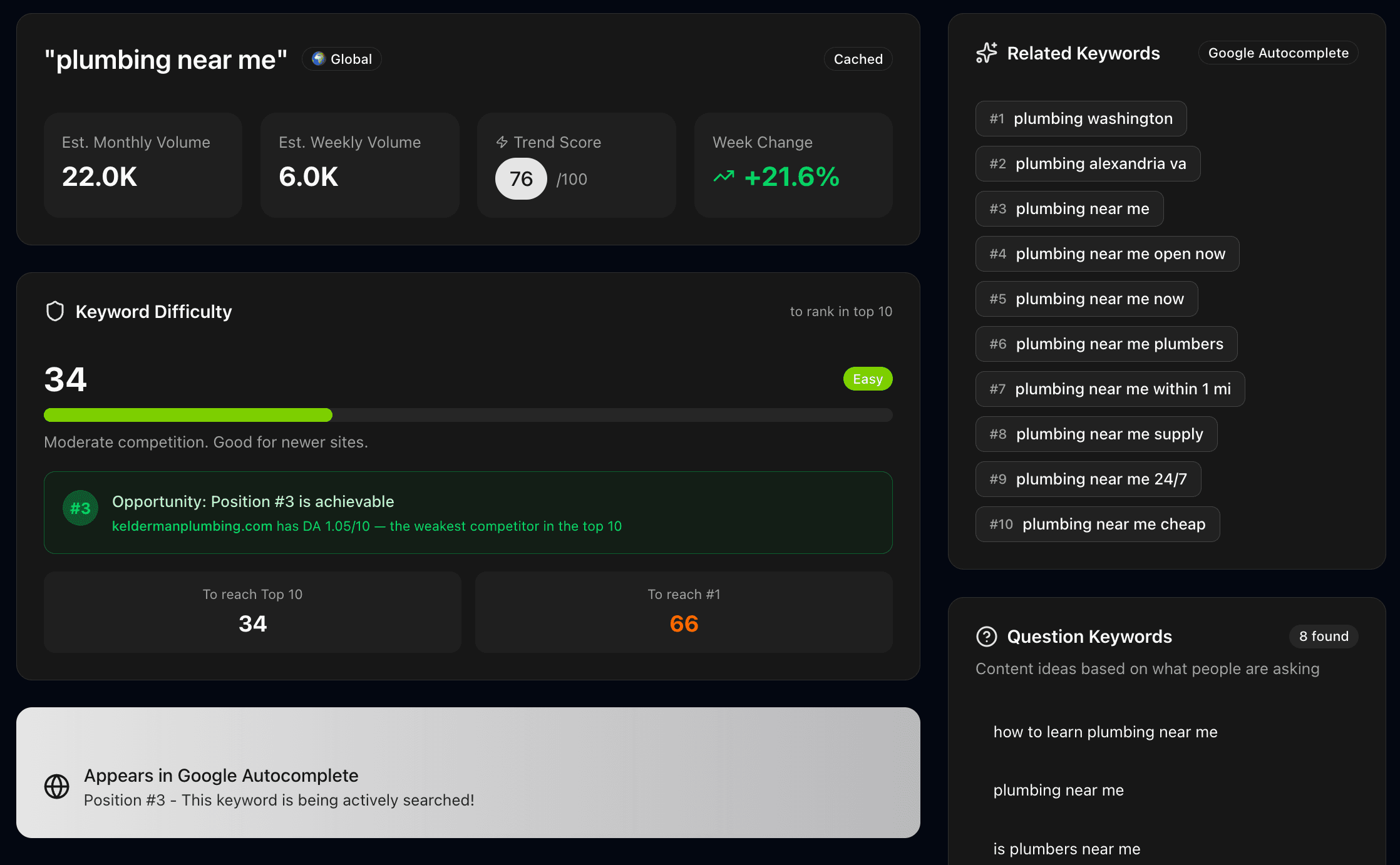 Keyword Intel dashboard showing keyword analysis with search volume, trend data, and difficulty scores
